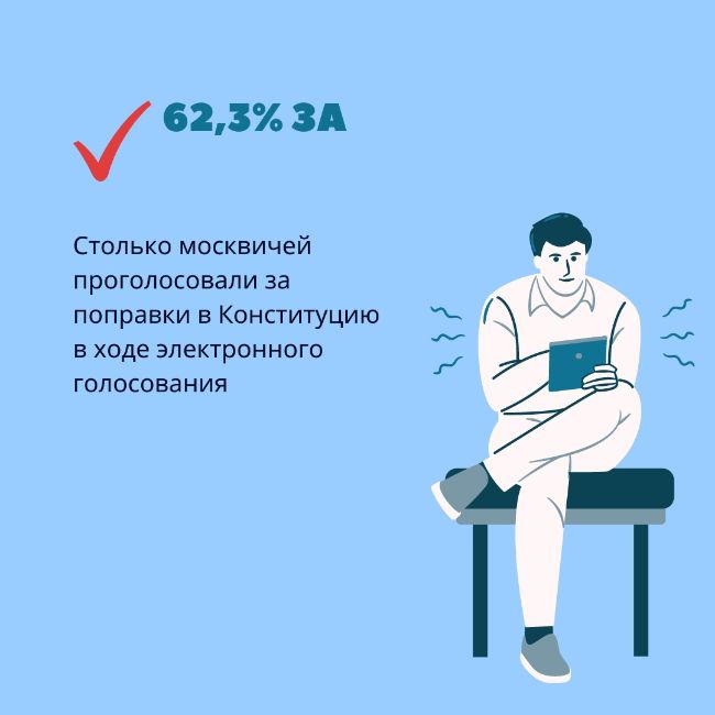 Поправки в Конституцию поддержали 62% голосовавших онлайн москвичей